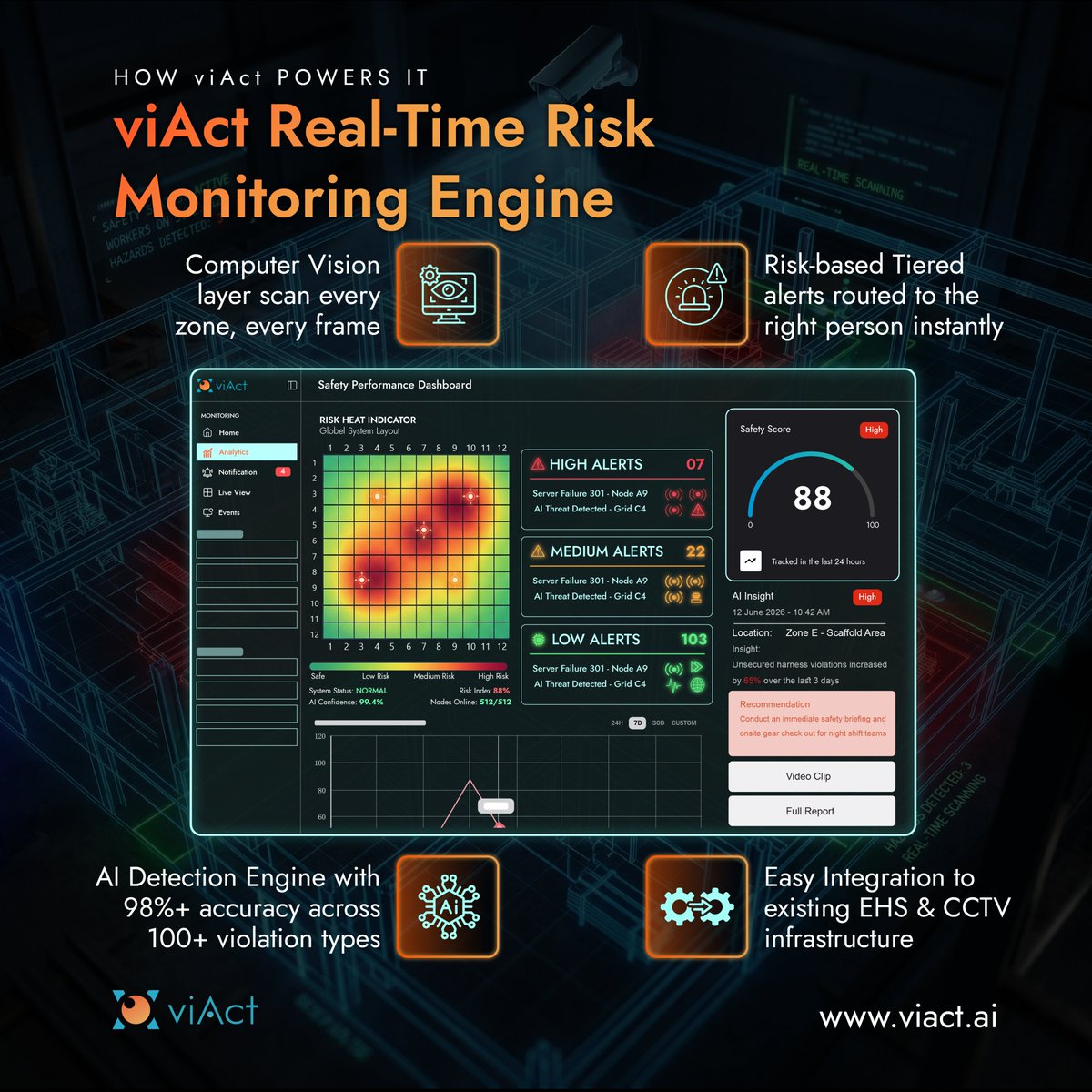 AiViact's tweet photo. Let’s do some uncomfortable math 📊⏱️

2 shifts × 10 hrs = 20 hrs/day
2 audits/shift × 20 mins = 80 mins

That’s just ~4% monitored.
96% of your site? Unseen. Unchecked.

Your safety depends on luck.

#DigitalTwin #EHS #WorkplaceSafety https://t.co/wDAkZ43imM