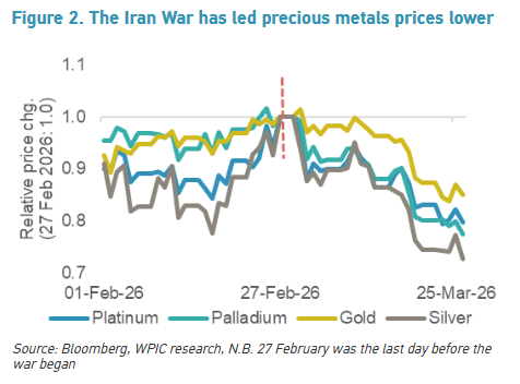 PLATINUM PERSPECTIVES: The Iran War’s direct impact on platinum demand appears modest, but higher interest rate expectations and a stronger US dollar could weigh on investment demand. bit.ly/4t7ThW1

<a href="/wpicjapan/">WPIC JAPAN</a>