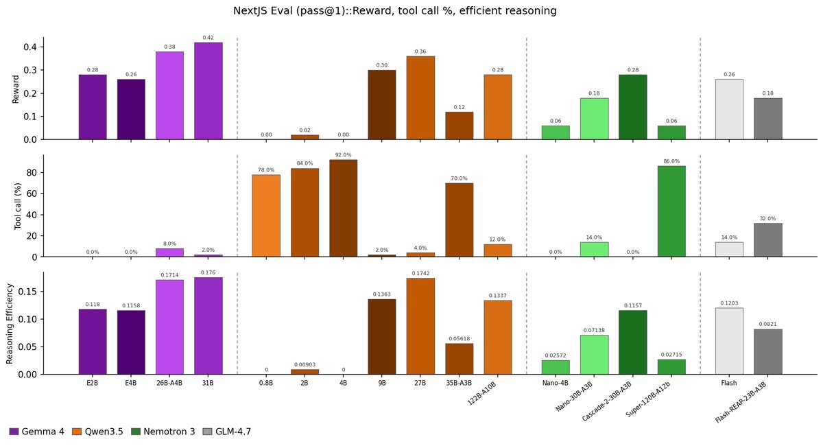 dmnsh001's tweet photo. NextJS Benchmark (1st version) pass@1 on recent open source releases:

This is somewhat of unique benchmark that can be a great proxy for harness use: to identify if a tool call is needed at each step. No tool calls are needed in this benchmark, and an ideal model will have the highest reward with minimum percentage of tool calls.

Anatomy of the grid: first row is reward, second is tool call percentage, and lastly we have reasoning efficiency which is reward^2/(log10(reasoning_length)).

Gemma 4 series is better at all sizes. The smaller Gemma 4 variants are on par with Qwen3.5:9B with caveat of avoiding tool calls.

Gemma4:31B beats Qwen3.5:27B by getting a higher reward, lower tool call% and a slightly better reasoning efficiency.

Another interesting observation is Nemotron 3 series where the Cascade-2,  a heavily post tuned version of Nano-30B-A3B shows clear sign of improvement.