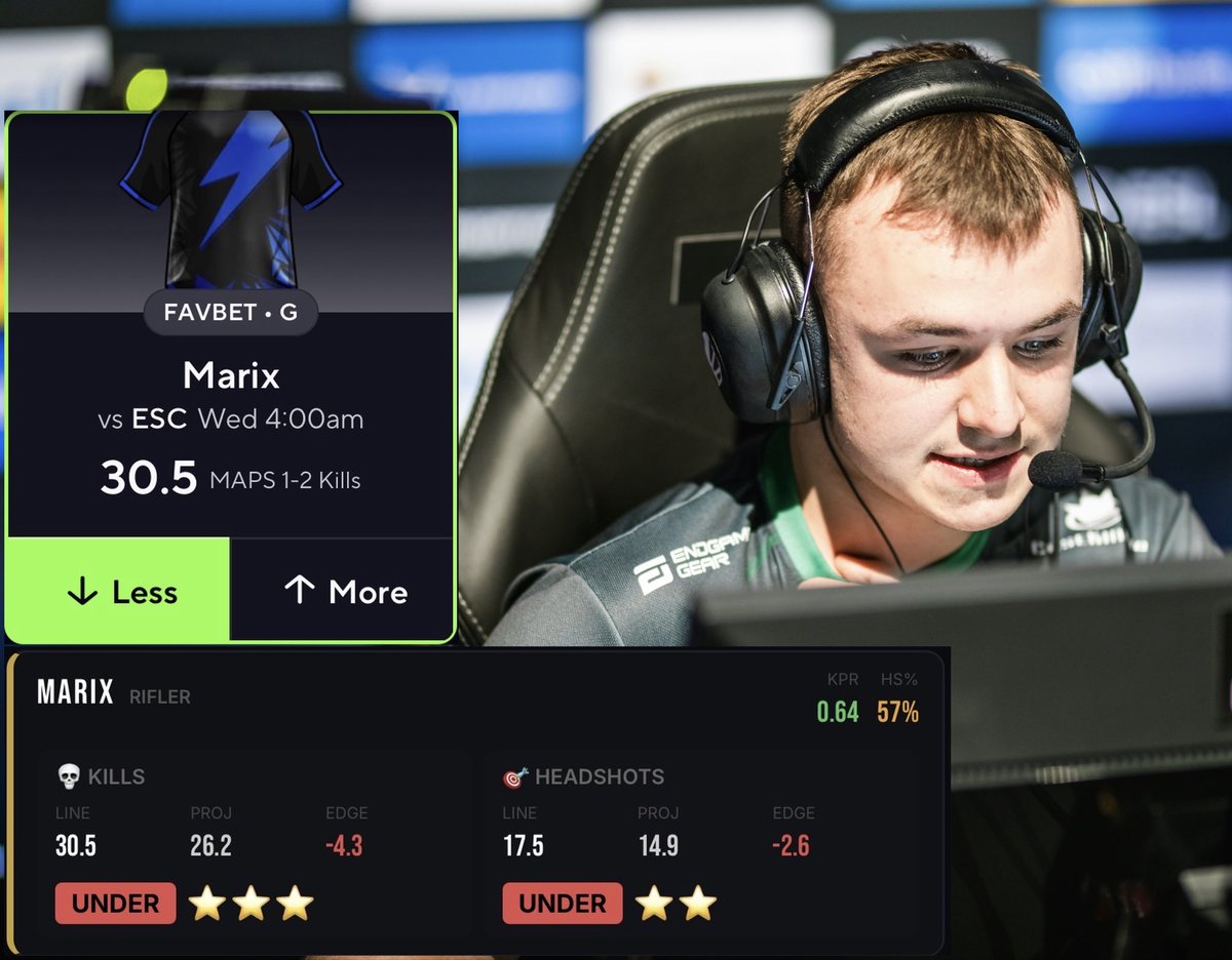 FitzDFS's tweet image. 🌊 CS2 PrizePicks POTD 

Marix Under 30.5 Kills 💎

High confidence projected for 26.2 kills! 

- Under in the last 11/15 matches (27 avg)
- Under in recent H2H with 27 kills 
- Lowest KPR on the team on projected maps 

Link to tail my slip is down below gang👇

#Esports