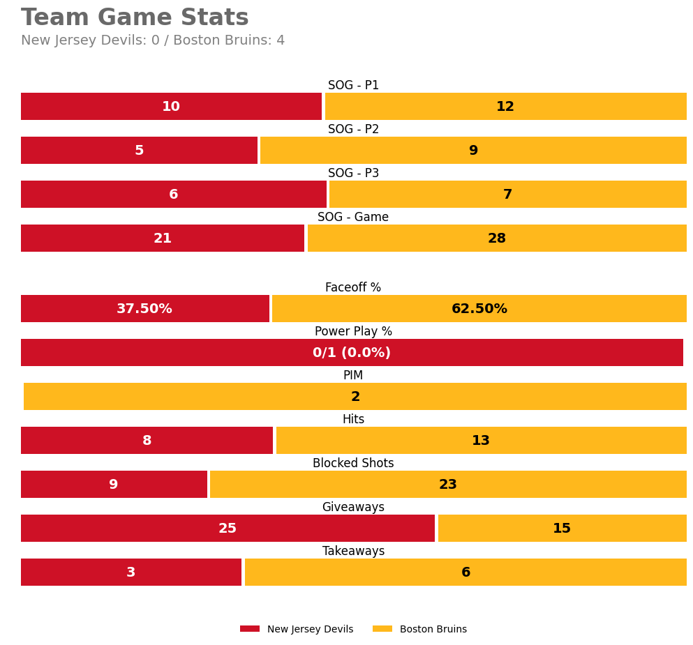 NJDGameBot's tweet photo. Final team stats for tonight's game.

Leaders (Final):
TOI: 21:39 (S. Nemec)
SOG: 4 (P. Cotter) • Hits: 2 (N. Bjugstad +1)
Blocks: 2 (J. Siegenthaler) • Takeaways: 1 (C. Brown +2)

#NJDevils | #NJDvsBOS https://t.co/ZdaPbxO81g