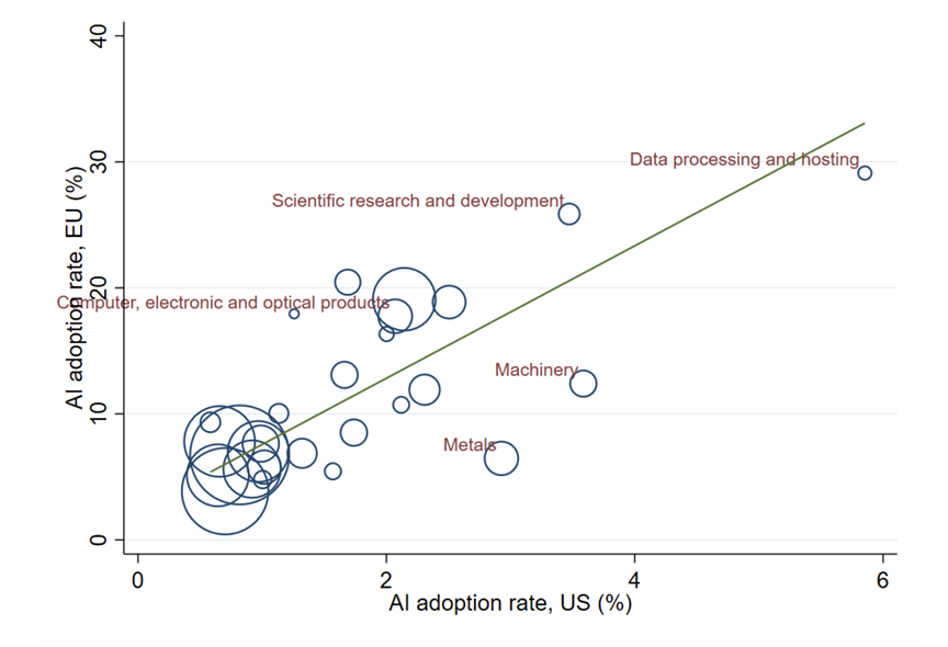 CERatGWU's tweet image. On Monday at CER, @HuangYueling (IMF) presented work on how AI adoption affects employment and wages across U.S. commuting zones, and what local evidence implies for aggregate labor market effects. #AI #LaborMarkets #CER