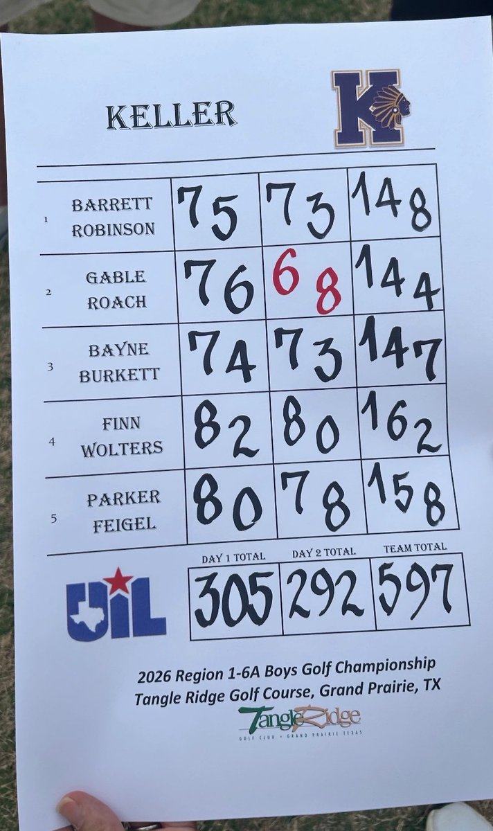 golf_keller's tweet photo. The boys came up a couple shots short at the Region 1-6A tournament. Big congrats to senior Gable Roach on advancing to the State Tournament after winning an exciting 5 hole playoff. He will play April 27-28 at White Bluff Resort. #keepdoingwhatwedo @KISDAthletics https://t.co/L4vULdP7c4