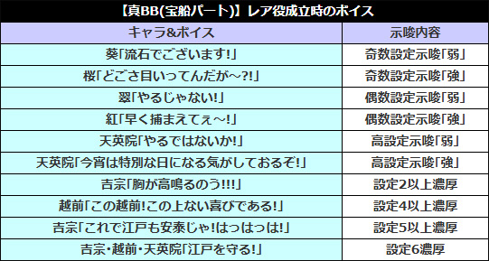 ?解析情報更新? ?真打 吉宗? ?AT中の3桁上乗せ高確状態や演出法則 