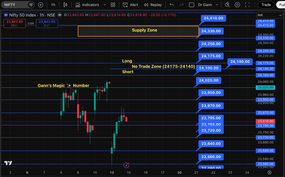 SquareOfnine9's tweet image. #NIFTY
#Gann  On Monday Nifty opened Gap Down but closed higher near 23840 ..although Nifty made Lower lows and Lower high on Daily Basis…

Today Gift Nifty is Indicating Good Gap up opening of 340+ points Today…

With So much Of Gap Down and Gap up There are hardly any