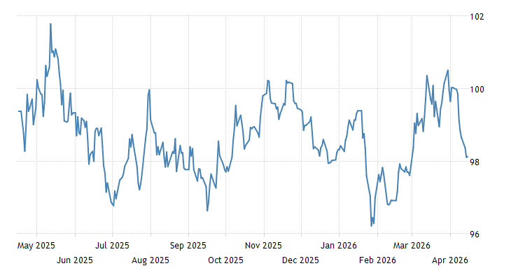TRADING ECONOMICS tweet media