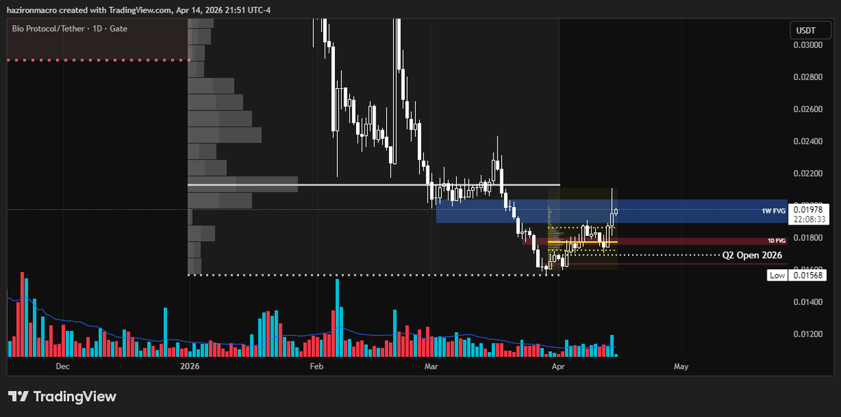 HazironMacro's tweet image. #BIO today.
#Crypto #Altcoins