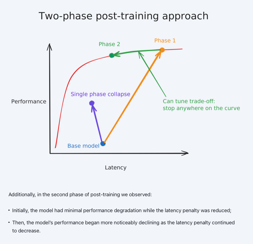 两阶段后训练方法图表，展示性能与延迟的 Pareto 前沿，以及第一阶段和第二阶段的改进