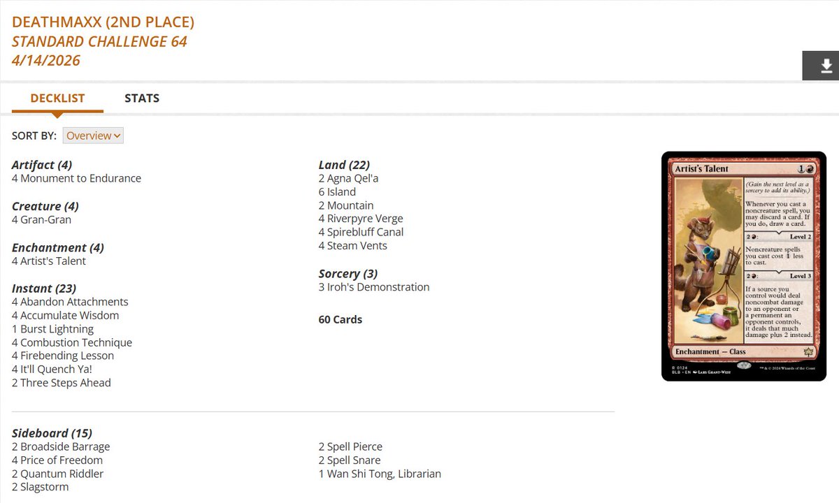 fireshoes's tweet image. Standard Challenge Top 8 decklists for Tuesday, April 14 (64 players) #mtg #mtgStandard

Mono-Green Landfall gets the win! 🪲🏆

Izzet Lessons in 2nd 👩‍🏫

Dimir Excruciator at 3rd ⏳

Izzet Spellementals finished 4th and 8th 🦀🦀