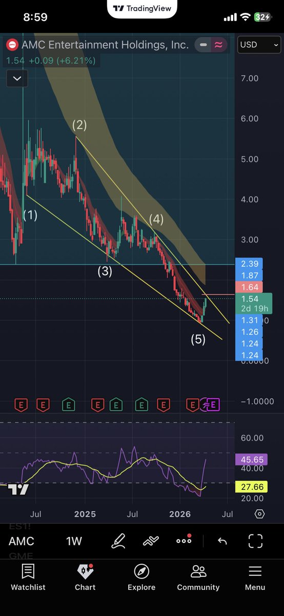 PoweredByYaH's tweet photo. $amc 🎯 the week after we close above $1.64: ~$151-$309 https://t.co/lIj5lfUMgy