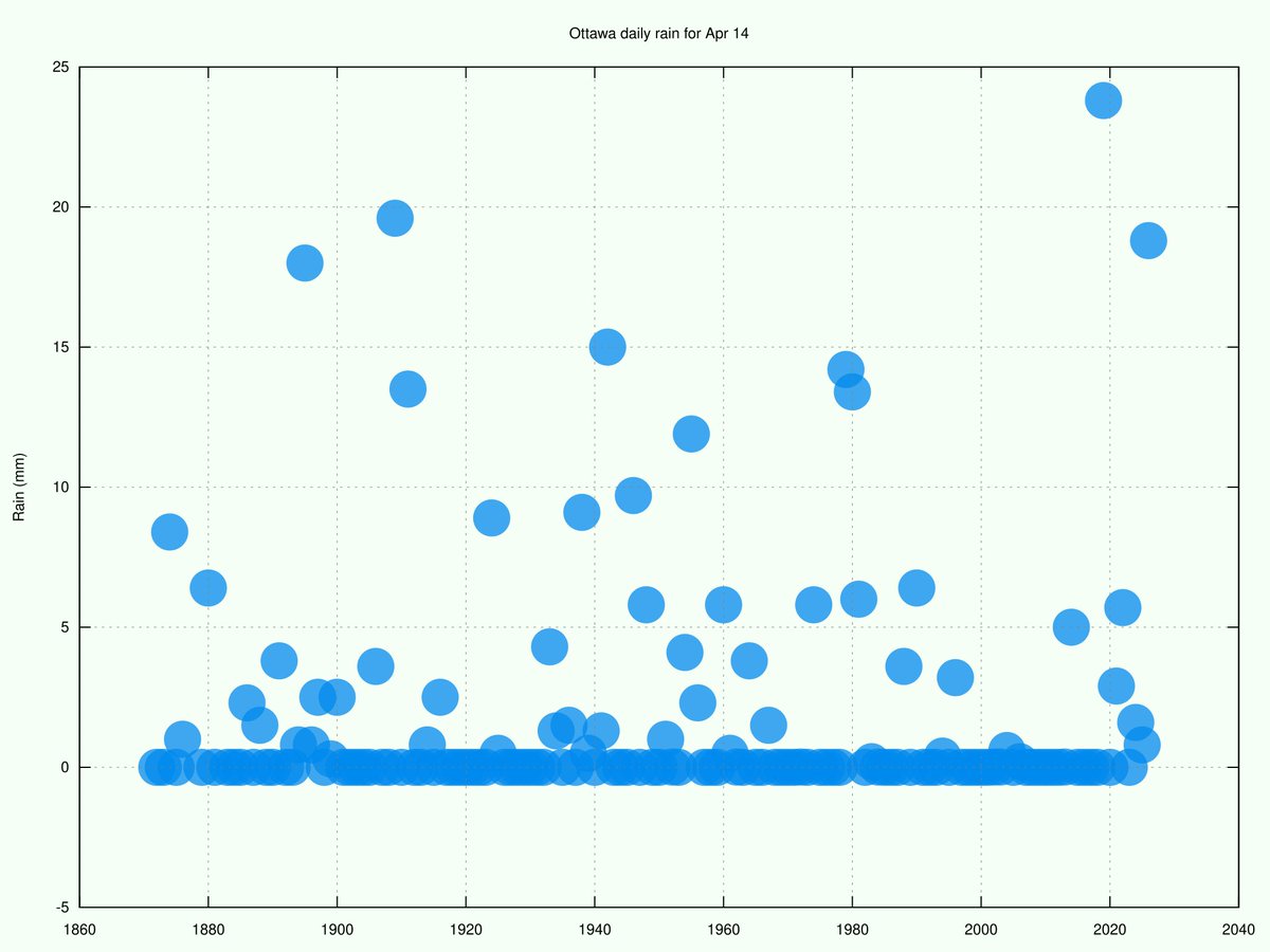 Ottawa Weather Records🌤 tweet media