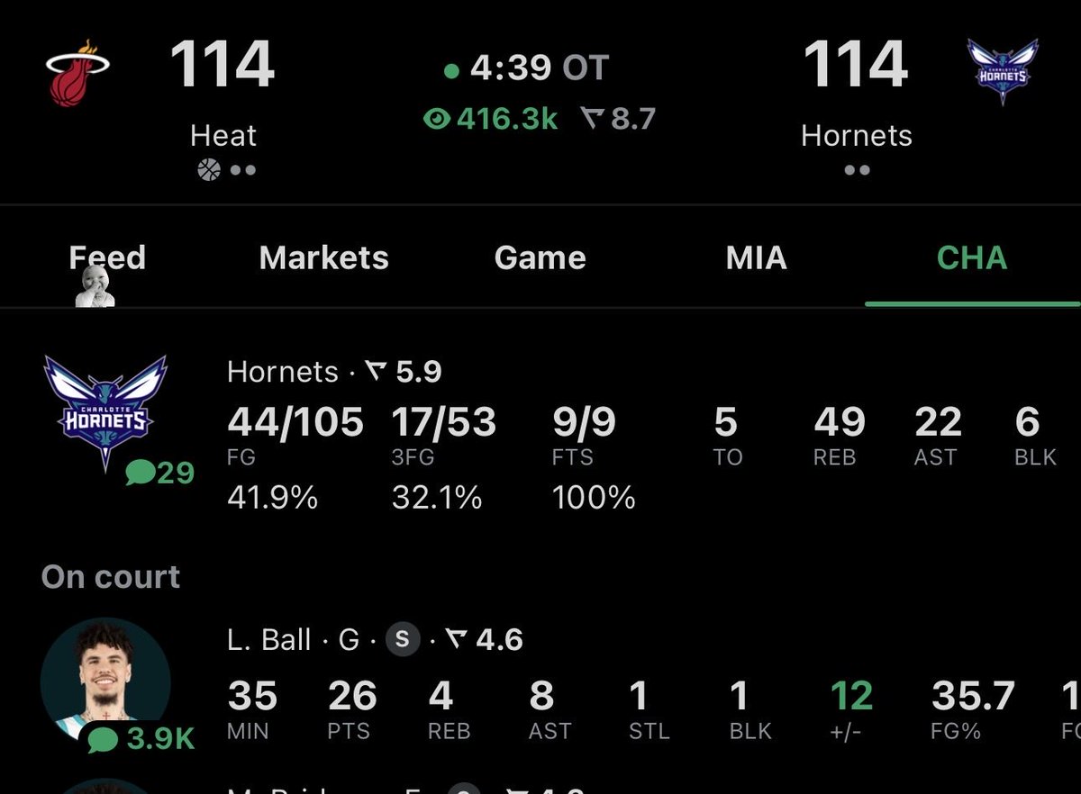 RioProfit's tweet photo. #POWERPLAYS (153-79-3) BANGERS 💰  

#FreePicks | 🧨 ☑️ 

           💰🧨 FIRE (10u) 🧨💰
                   ✅@NBA✅
✅Lamelo Ball O7.5 AST - 1.63✅

3/3 🔥🔥🔥🔥 what a night !!! 

@hornets @LaMeloBall #Hornets #LaMelo #LaMeloBall #NBABasketball #CharlotteHornets https://t.co/QPh7JHgm1T