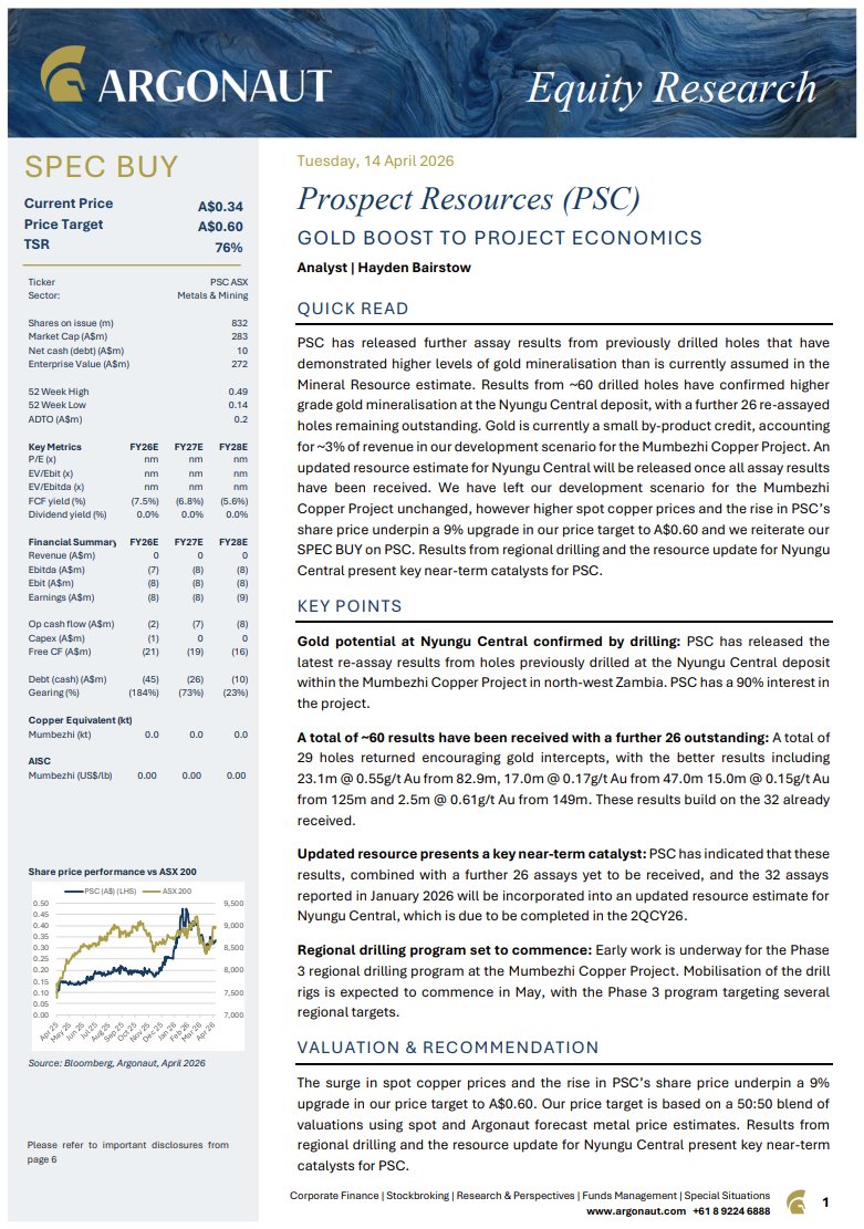 ProspectResLtd's tweet photo. Prospect Resources notes the latest research from Argonaut Equity Research following our Nyungu Central re-assay results, highlighting stronger gold mineralisation, key near-term catalysts and maintaining a Spec Buy with a A$0.60 price target: https://t.co/VdWiU4u46i https://t.co/Y6FzLMoeXT