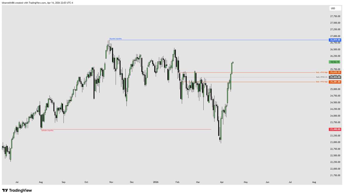 thealgotrader99's tweet photo. Looking for support inside the Daily IFVG to send price into the buyside. https://t.co/Oc2xibHNZK