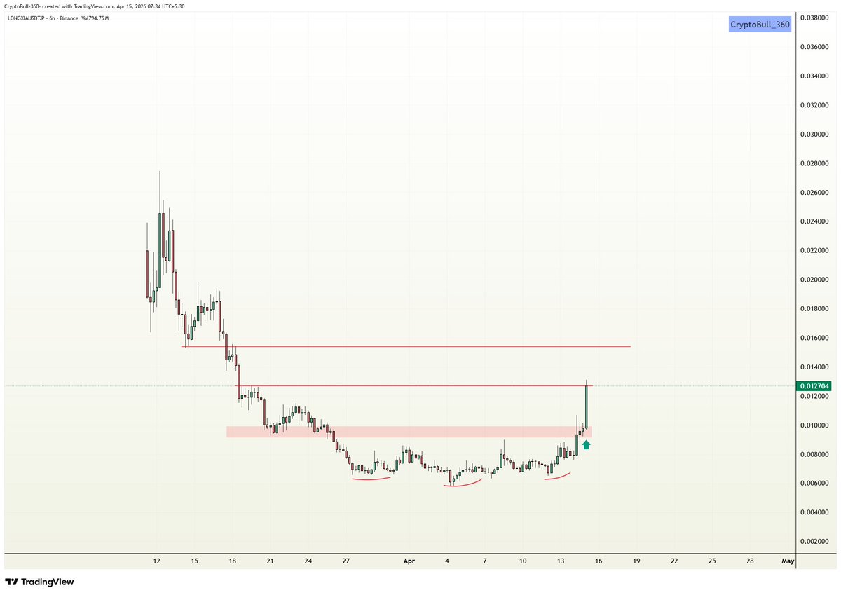CryptoBull_360's tweet image. Another Binance chinese coin #龙虾 (#Lobster) which follows the similar trend📈

#LONGXIAUSDT (tradingview)