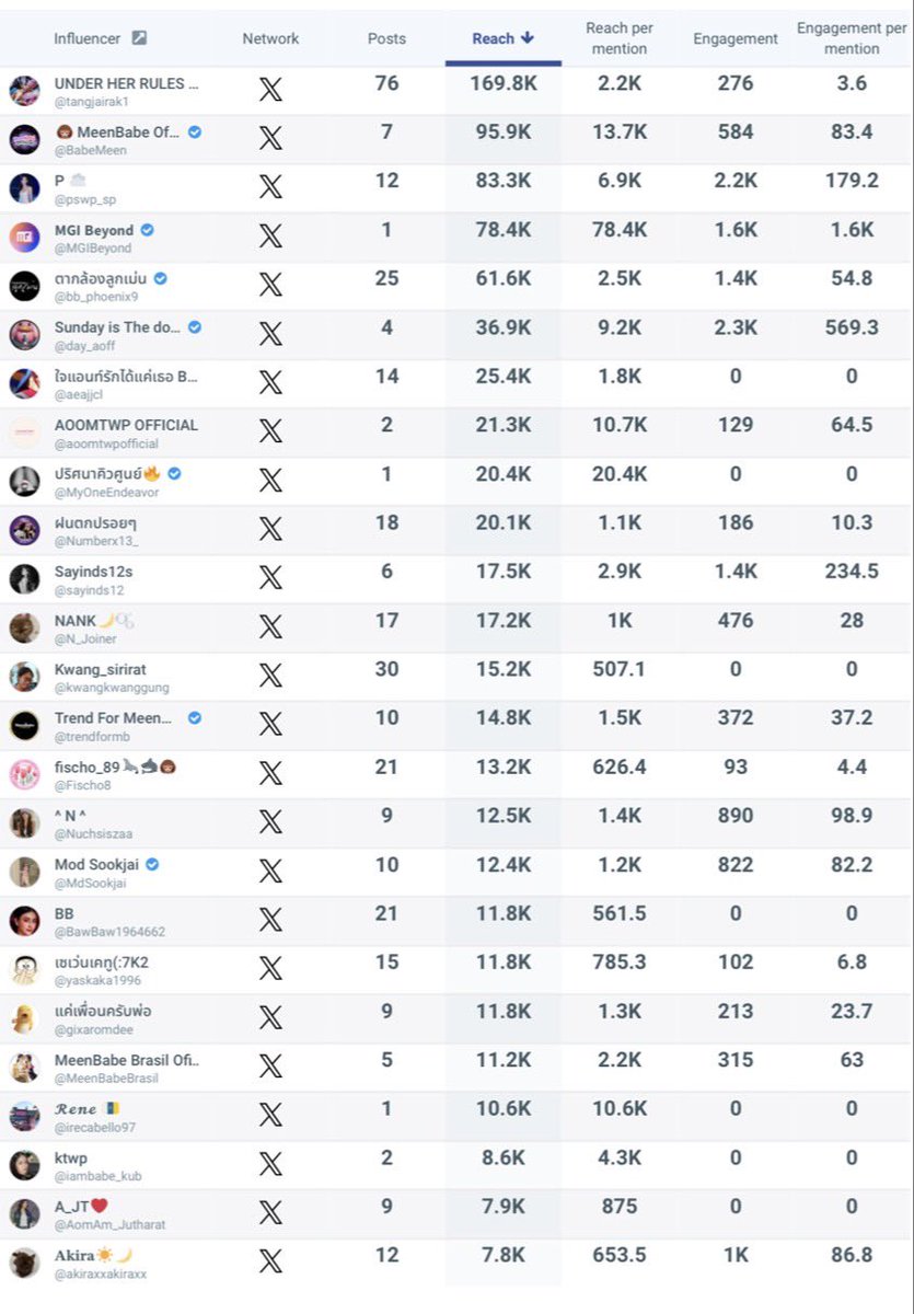 trendformb's tweet photo. 📊 สรุปยอด Engagement #มีนเบ้บ 
ช่วง 1 สัปดาห์ที่ผ่านมา 08-14 April 2026 ✨

• 𝙏𝙤𝙩𝙖𝙡 𝙍𝙚𝙨𝙪𝙡𝙩𝙨 : 10.6K
• 𝙏𝙤𝙩𝙖𝙡 𝙀𝙣𝙜𝙖𝙜𝙚𝙢𝙚𝙣�� : 25.8K
• 𝙏𝙤𝙩𝙖𝙡 𝙋𝙤𝙩𝙚𝙣𝙩𝙞𝙖𝙡 𝙍𝙚𝙖𝙘𝙝 : 1.7M
• 𝙐𝙨𝙚𝙧 𝙏𝙧𝙚𝙣𝙙𝙞𝙣𝙜 : 394

ขอบคุณทุกคนที่ช่วยกันติดแท็กและเทรนด์ให้มีนเบ้บสม่ำเสมอนะคะ ✨
#มีนเบ้บ #meenbabe
#มีนาริณา #meenaxrina
#อุ้มทวีพร #aoomtwp 
#TrendForMeenBabe @aoomkap @meenaxrina @BabeMeen @MBInterfans