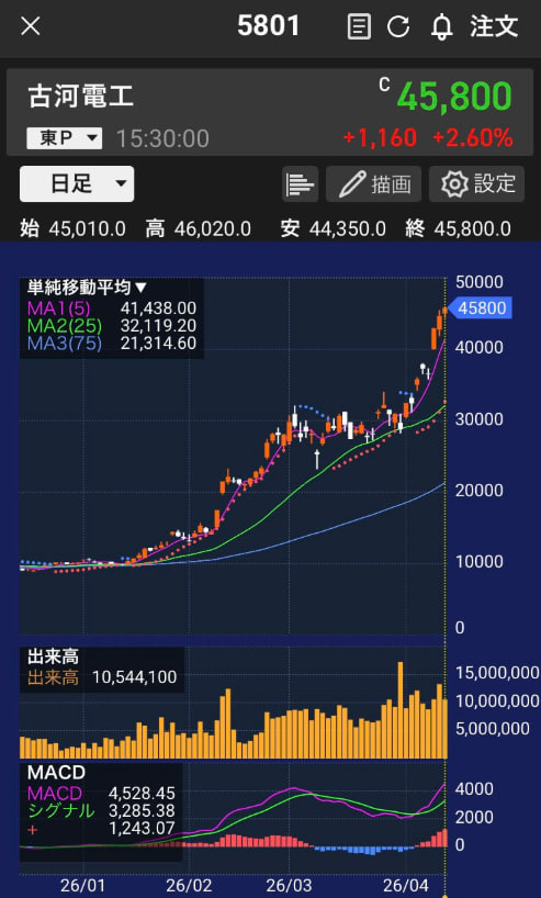 4amchaaan's tweet photo. 【2026年5月高騰確実】🚀🚀
経産省が石油由来化学品を重要物資指定検討.ホルムズ封鎖で供給不安拡大中、日本の株式市場は反発傾向。
以下の株に急騰の兆しあり(要注目リスト:
8位: ハーモニック (6324)
7位: ジモティー (7082) 
6位: サンリオ (8136) 
5位: フジクラ (5803)  
4位: 古河電工 (5801)
👇 https://t.co/I3gqxAokeU