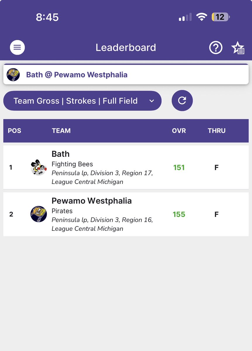 maxmccallister_'s tweet photo. Had a great day at my first league dual of the season. Finished with a -1 (33) and placed 1st to help my team get the win! https://t.co/dn0xefDxXS