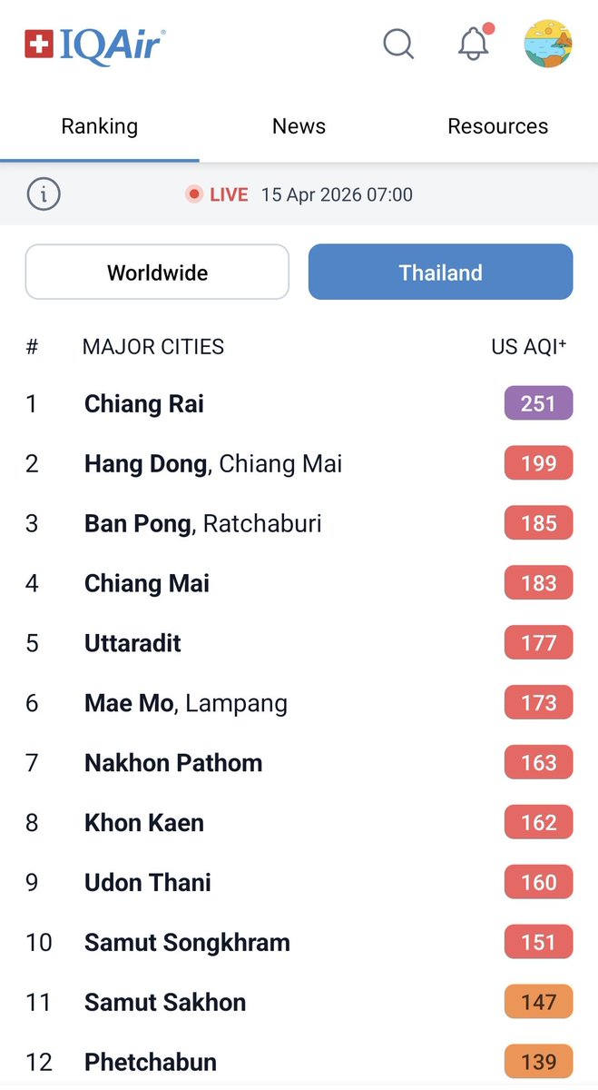 KhaosodEnglish's tweet image. Chiang Rai province is facing very unhealthy air due to high level of PM2.5 microdust Wednesday morning, according to IQAir app. Chiang Mai City is at Number 4 among the most air-polluted major cities in the world. Bangkok’s air is moderate. #Thailand #ChiangRai #ChiangMai
