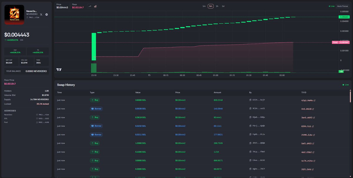 Ho-Lee Fuk

Not a seller in sight, the tape on $NEVERZERO is absolute madness rn! 

Runnnnn it 🚀