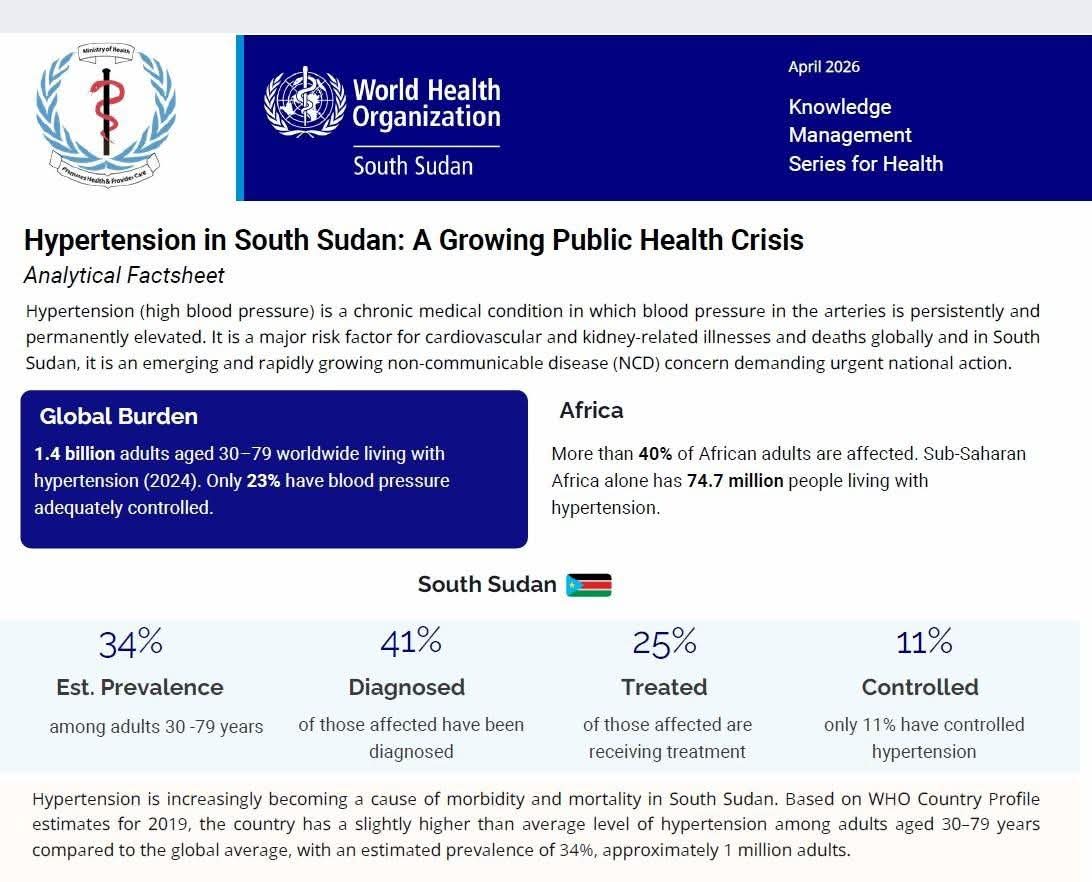 About one million people in #SouthSudan are living with #Hypertension, according to new data from the <a href="/WHO/">World Health Organization (WHO)</a>, as health officials warn the condition is becoming a major public health crisis that could claim up to 3,000 lives each year. #SSOX