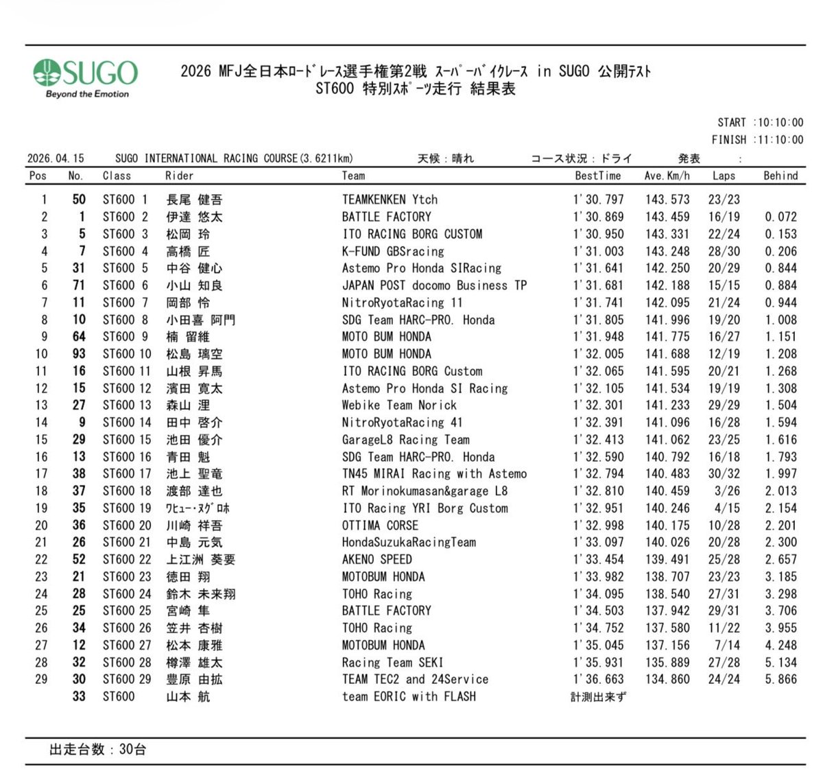 全日本ロードレース情報局 tweet media
