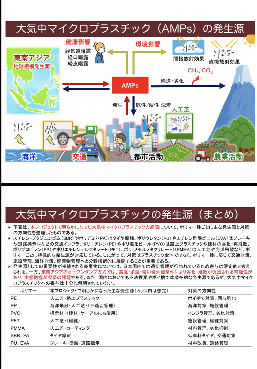 LabOkochi's tweet photo. 環境省からの依頼で作成．現在は定性的な評価ですが、今後は交通起源以外で明らかになった海洋からのポリプロピレン放出量、人工芝からのポリエチレン，ポリプロピレン、ポリエチレンテレフタレート放出量などを定量的評価をしていきます https://t.co/uGRc4zdPWn