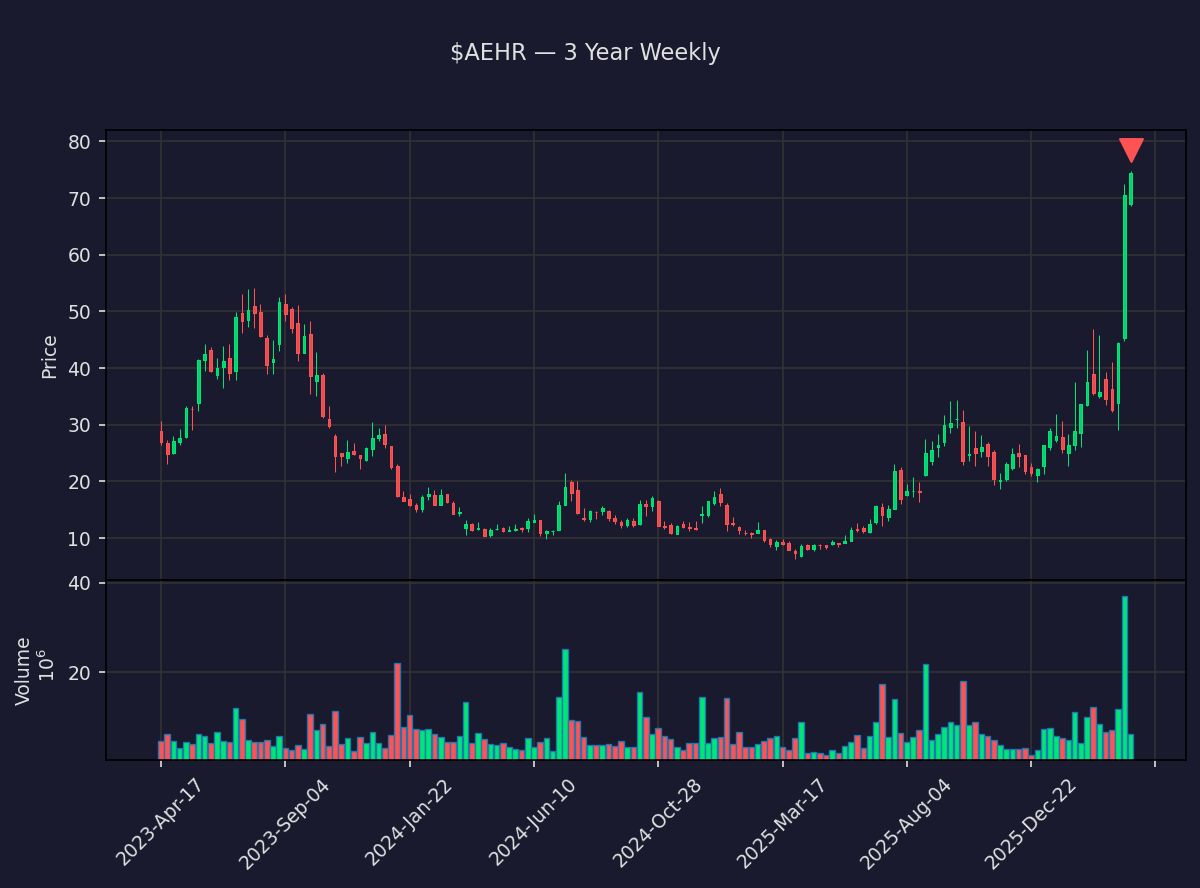 insider_daily's tweet photo. 🔴 Gayn Erickson, Director, President and CEO of AEHR TEST SYSTEMS just sold $6.8M of $AEHR
96,036 shares at $70.58 · Now holds 197,723 shares
Txn Apr 10 · Filed Apr 14 · SEC Form 4
#AEHRTESTSYSTEMS #stocks #investing #StockMarket #InsiderTrading https://t.co/FOe8SUyyGz