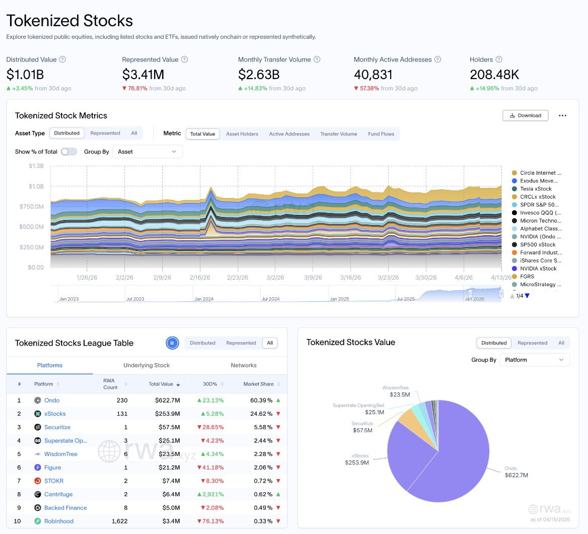 ritzxbt's tweet photo. Tokenized stocks just hit $1B. That sounds big… until you realize the US stock market is worth $69T (that’s just ~0.0015%.)

We’re not early. We’re ridiculously early.

Here’s the opportunity in it for you 👇

Tokenized stocks just crossed $1B in distributed value, with a monthly transfer volume of $2.63B.

This is the second time it reached $1B this year, making it the 6th tokenized RWA to reach that milestone.

Impressive. It shows the sector is finally finding its footing and gaining momentum.

But when you zoom out and compared it to the TradFi market - particularly the US Stocks which is valued at $69T - you’ll see it’s still a very tiny fraction.

-

However, the race to bring this trillion-dollar market onchain is heating up. And right now two platforms - Ondo & xStocks - dominate 85% of the entire sector.

Ondo has 60.39% market share, $3.33B market cap, 265 assets, 91K+ holders, and the token - $ONDO - is already live at $2.6B FDV.

They’re focused on institutional credibility and retail accessibility. They got big names and big liquidity. They partnered with the likes of Franklin Templeton (~$1.7T AUM) to bring tokenized versions of traditional investment products onchain via Ondo Global Markets.

Ondo leads today. But the more interesting story to watch is @xStocksFi.

xStocks holds 24.62% market share, $296.76M AUM, 141 assets, 105K+ holders, $25B+ in total transaction volume since launching less than a year ago - $4B of that settled directly onchain - and they have NO TOKEN yet.

Unlike Ondo, xStocks is winning on composability and infrastructure depth. While the former is building better brokerage, the latter is building stronger base layer, with a goal of making tokenized stocks as composable as stablecoins in DeFi.

Their partnership with NASDAQ is their biggest moat. It allows tokenized stocks move freely between regulated markets and DeFi while preserving issuer rights, compliance, and price integrity.

So while Ondo has one of the biggest asset managers, @xStocksFi has the actual exchange infrastructure.

Now here’s where things get interesting…

xStocks launched xPoints to reward users for activity across the ecosystem.

The structure is simple but deliberate:

• Hold xStocks and earn points.
• Lend them on Kamino for 5x multiplier.
• Provide liquidity on Orca, Raydium or Byreal for 7x multiplier.
• Refer someone and get 20% of their point while they earn 20% boost.

They’re not rewarding passive holders. they’re rewarding people who deepen liquidity and grow the ecosystem.

-

Tokenized stocks are barely in their first inning - just $1B of $69T is onchain. The architecture is there. The volume is real. The Nasdaq co-sign just landed.

At $1B, we’re not even at the beginning. We’re at the part before the beginning.

Right now, one platform controls more than half of the entire sector, but others like xStocks are quickly catching up.

IMO, @xStocksFi has more room to grow - the point program is live, but the token isn’t - that’s the opportunity gap.

-

If you find this post helpful, support me by following me at @ritzxbt and use my link (https://t.co/fycA2r07aE)

      > disclosure: this is NOT paid partnership <