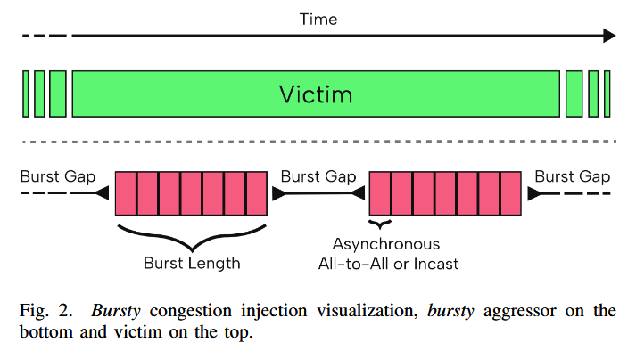 Underfox3's tweet image. In this paper is presented a comprehensive characterization of congestion behavior across four major HPC fabrics: EDR InfiniBand, HDR InfiniBand, NDR InfiniBand, Cray Slingshot, and emerging Ethernet fabrics. #HPC

arxiv.org/pdf/2604.11432