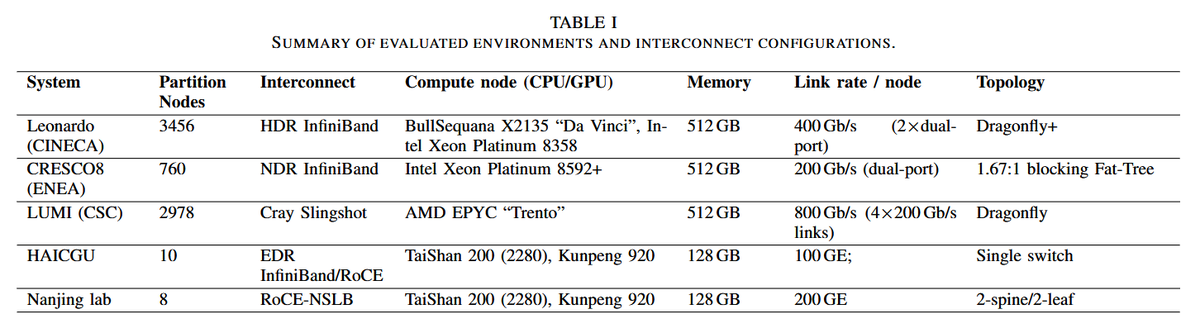 Underfox3's tweet image. In this paper is presented a comprehensive characterization of congestion behavior across four major HPC fabrics: EDR InfiniBand, HDR InfiniBand, NDR InfiniBand, Cray Slingshot, and emerging Ethernet fabrics. #HPC

arxiv.org/pdf/2604.11432