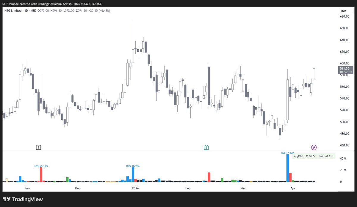 selfunmade's tweet image. #HEG and #GRAPHITE - Friday Post EOD trades. Don't ask me why, I went with my gut on these.
#StockMarket #StockMarketIndia