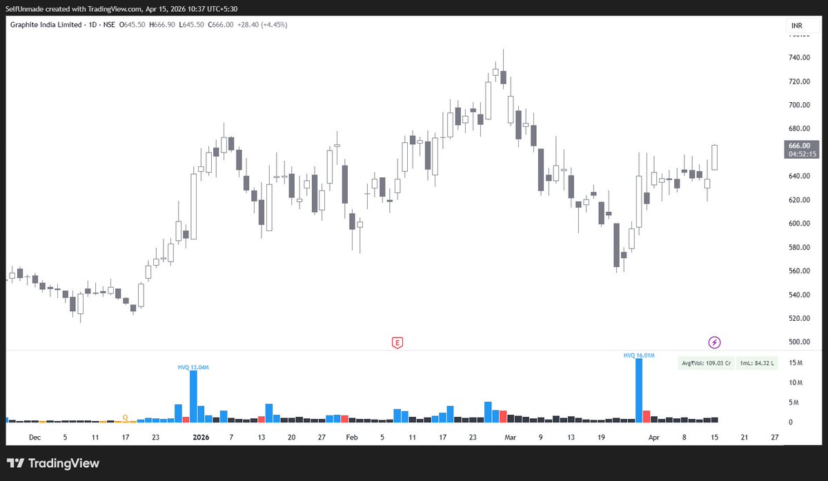selfunmade's tweet image. #HEG and #GRAPHITE - Friday Post EOD trades. Don't ask me why, I went with my gut on these.
#StockMarket #StockMarketIndia