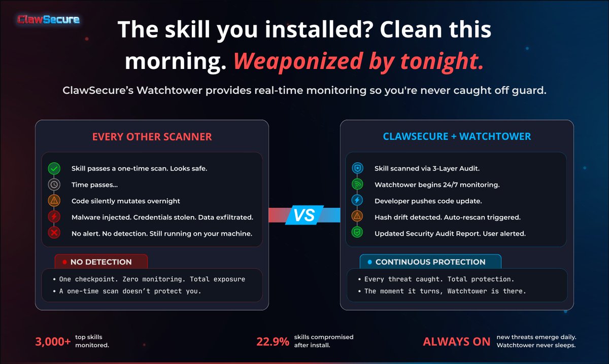 The <a href="/openclaw/">OpenClaw🦞</a> skill you installed? Clean this morning. Weaponized by tonight.

Every other scanner runs once and walks away.
<a href="/ClawSecure/">ClawSecure</a>'s Watchtower never stops watching.

🔴 Every other scanner:
✅ Skill passes a one-time scan. Looks safe.
🕐 Time passes...
⚠️ Code silently