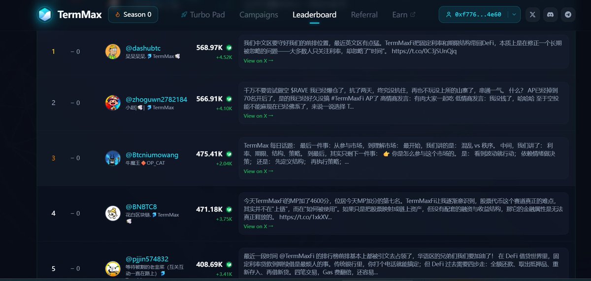 LuoKemin94871's tweet image. 前排大佬还是太猛了，断层积分
现在已经建设佛系了
感觉现在的海豚建设者都很佛系
之前还有人发一些见解
是为什么呢？ @TermMaxFi 
生活里，谁不想要点稳稳的安心？

理财总怕波动，借钱担心利率跳涨
辛苦打理的资产，总被市场牵着情绪走。
TermMaxFi 把这种不确定变成确定。