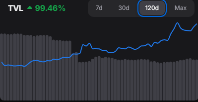 SynovaAsset's tweet photo. $NOVA TVL Tuesday - April 14, 2026

7 Day Change: +6.82%

30 Day Change: +35.31%

120 Day Change: +99.46% https://t.co/ikuu0TNpWQ