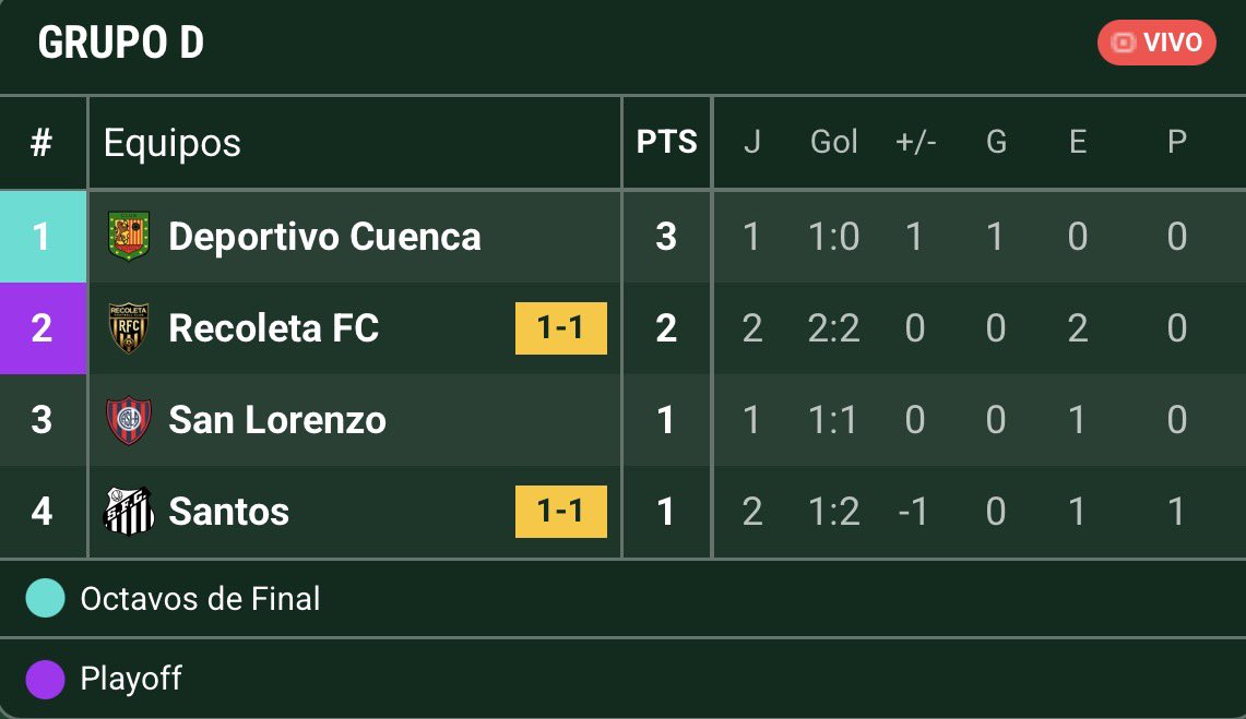 mundocuervo_'s tweet image. #SanLorenzo | Empate 1-1 entre #Santos y #Recoleta en BRASIL. 

🔜 El jueves se viene un partido fundamental ante Cuenca en el Bidegain.