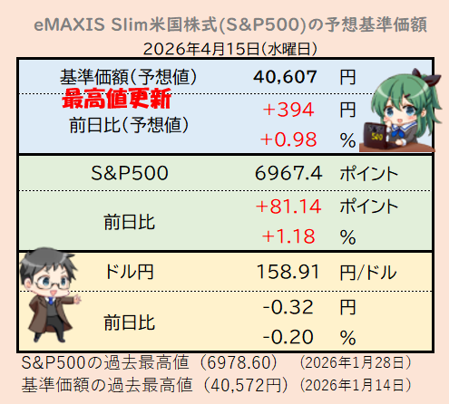 sp500_love's tweet photo. eMAXIS Slim米国株式(S&amp;P500)は過去最高値を更新しました！ホルダーの皆さんおめでとうございます！🥳 https://t.co/34031RQg9L