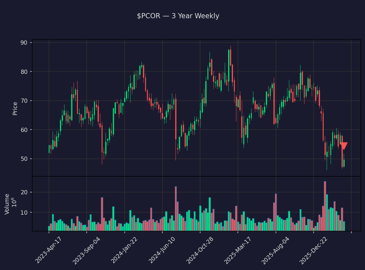 insider_daily's tweet image. 🔴 Craig F. Courtemanche Jr., Director, Chairman of the Board of PROCORE TECHNOLOGIES, INC. just sold $2.7M of $PCOR

56,122 shares at $47.64 · Now holds 927,580 shares

Txn Apr 10 · Filed Apr 14 · SEC Form 4
#PROCORETECHNOLOGIES #stocks #investing #StockMarket #InsiderTrading