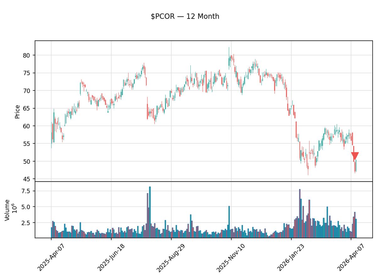 insider_daily's tweet image. 🔴 Craig F. Courtemanche Jr., Director, Chairman of the Board of PROCORE TECHNOLOGIES, INC. just sold $2.7M of $PCOR

56,122 shares at $47.64 · Now holds 927,580 shares

Txn Apr 10 · Filed Apr 14 · SEC Form 4
#PROCORETECHNOLOGIES #stocks #investing #StockMarket #InsiderTrading