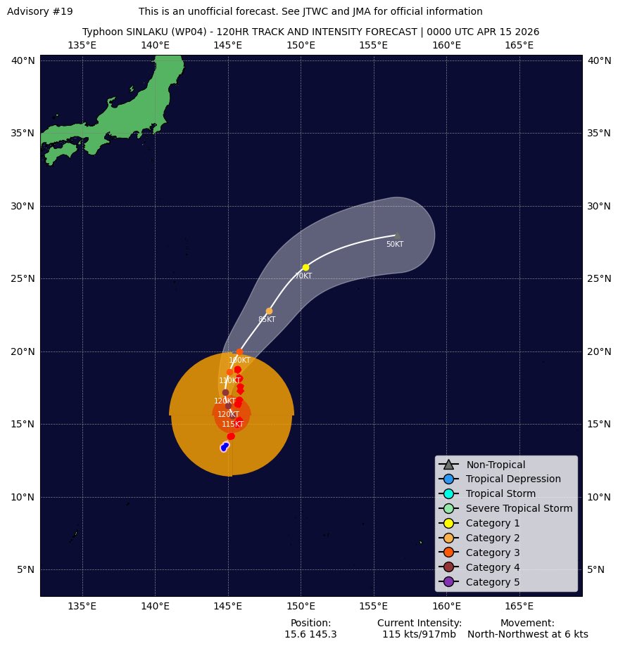 IPTCWC's tweet photo. Typhoon #Sinlaku Advisory #19: Sinlaku slowly pulling away from Saipan, strong wind gusts still affecting Tinian and Saipan. Max winds have decreased to 115knots (130mph). Typhoon warnings remain in effect for #Rota, #Tinian, #Saipan, #Alamagan, #Pagan, #Agrihan. Conditions to subside in Marianas Islands after 24-36 hours. See @NWSGuam for official information. Click below for more.