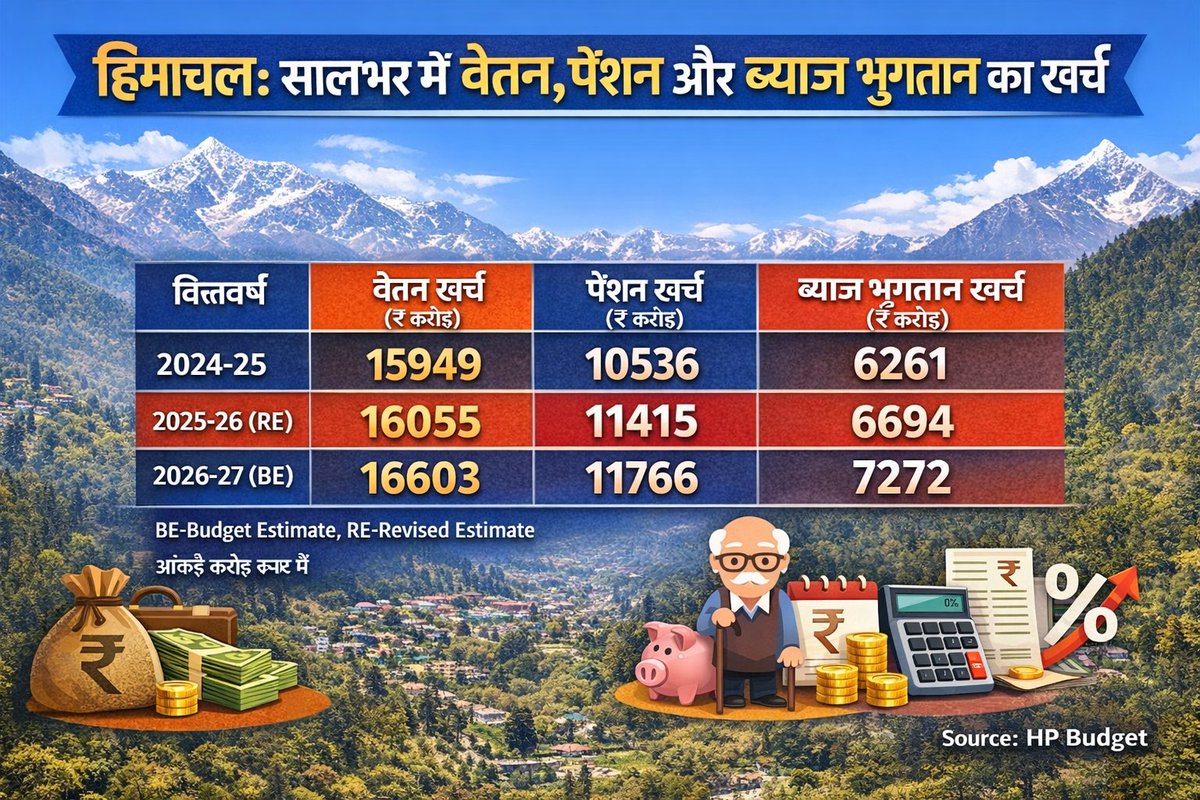 HimachalEconomy tweet media