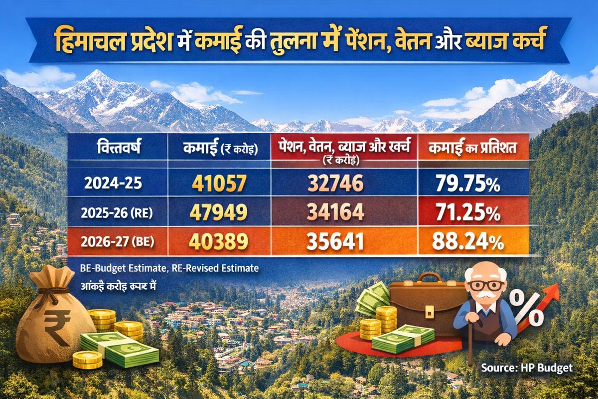 HimachalEconomy tweet media