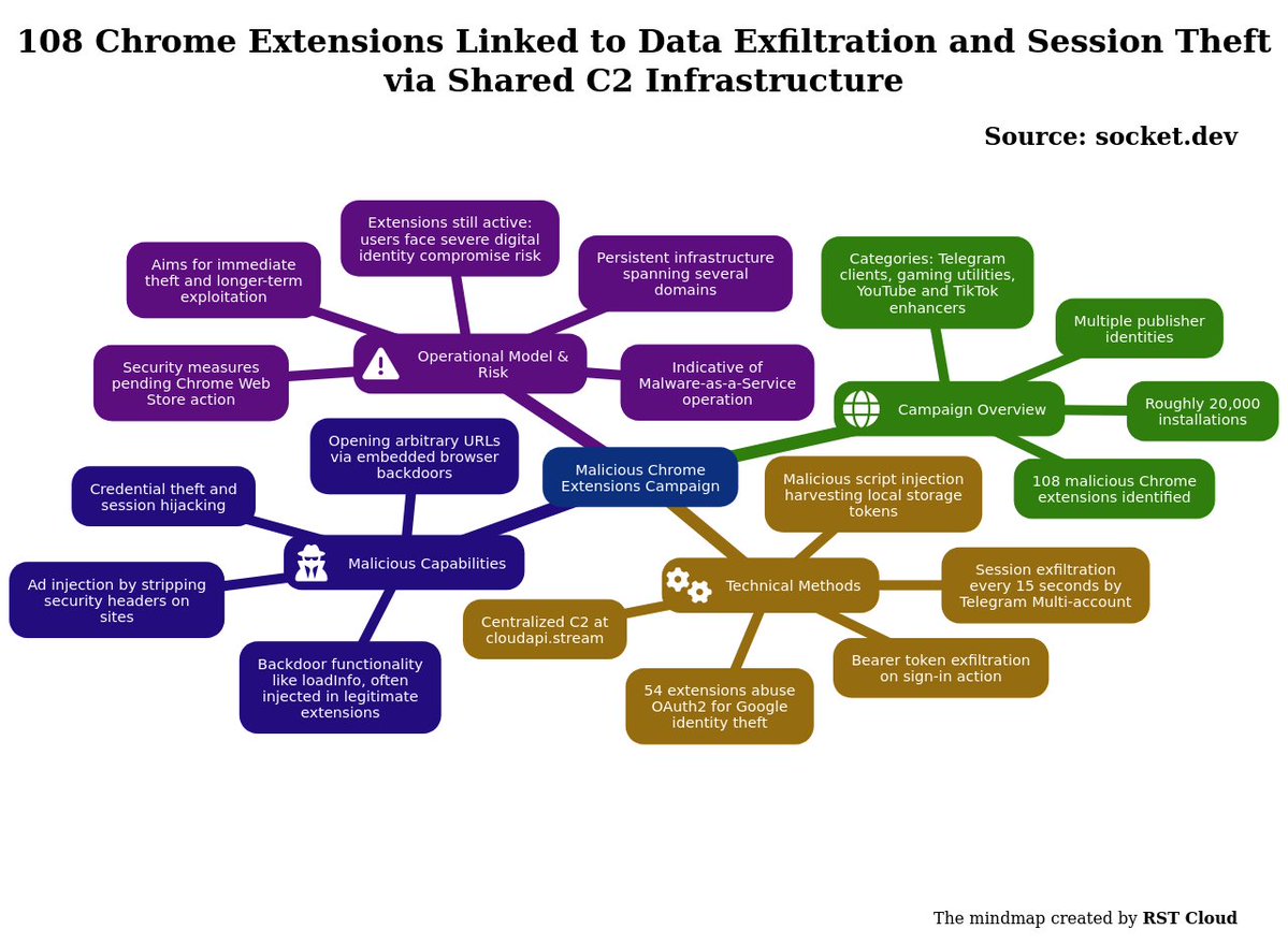 rst_cloud's tweet image. #threatreport #MediumCompleteness
108 Chrome Extensions Linked to Data Exfiltration and Session Theft via Shared C2 Infrastructure | 13-04-2026
Source: socket.dev/blog/108-chrom…
Key details below ↓

🧑‍💻Actors/Campaigns:
Blackjack

💀Threats:
Zeus, 
🎯Victims: Chrome users, Telegram