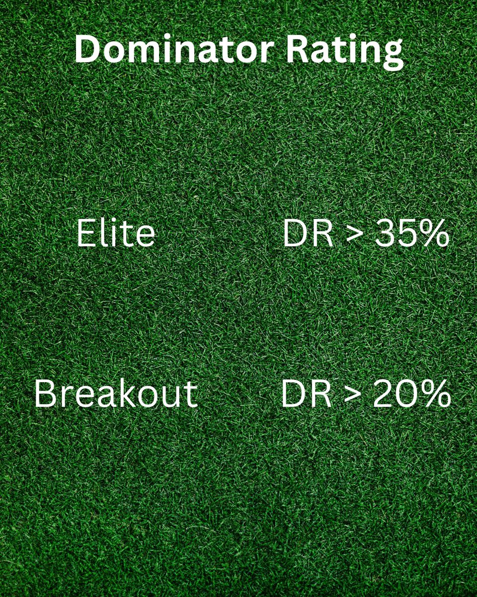 ThinkLikeACoach's tweet photo. Special post: This post is to explain more about these predictor stats. Yard per Route Run is a lot of scouts and analysts favorite stat. It makes how much a given receiver is part of the offense a big factor in evaluation. If the player is being targeted, catching the ball, and https://t.co/enwBWVjdVt