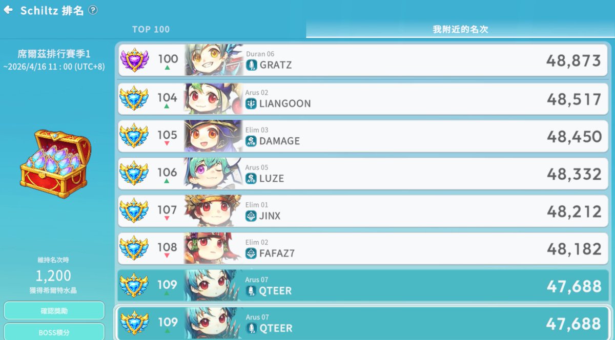 What a huge screw-up—I missed one boss yesterday 😤 my rank would’ve been way better. It’s the final day now… breaking into the top 100 isn’t just about effort anymore, I’m gonna need some damn luck too 🍀🔥

<a href="/SealMonCROSS/">Seal M on CROSS</a>