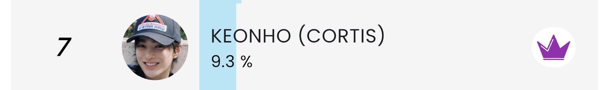 KEONHO__VOTING's tweet photo. Ongoing Voting on Queeri (Final) Category Goat Maknae 

📍Current rank 7 #KEONHO #CORTIS 
❕Main goals 1 or 2

Current gap from rank 1 : 10,6% (905 votes)

Rewards : Led Board Commuter Line Stations and Outdoor LED

⚠️ Voting Close : April 24, 01.00 PM KST https://t.co/958WaG6KWg