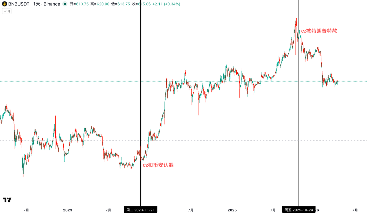 WallStreet0Name's tweet photo. 去年有个文章在最高点鼓吹bnb长牛，几百万浏览吧
我当时流量还没起来，明确告诉大家这里绝对不是买bnb的最好时机，然后从1000跌到现在的600。 https://t.co/3167iJ6SGT