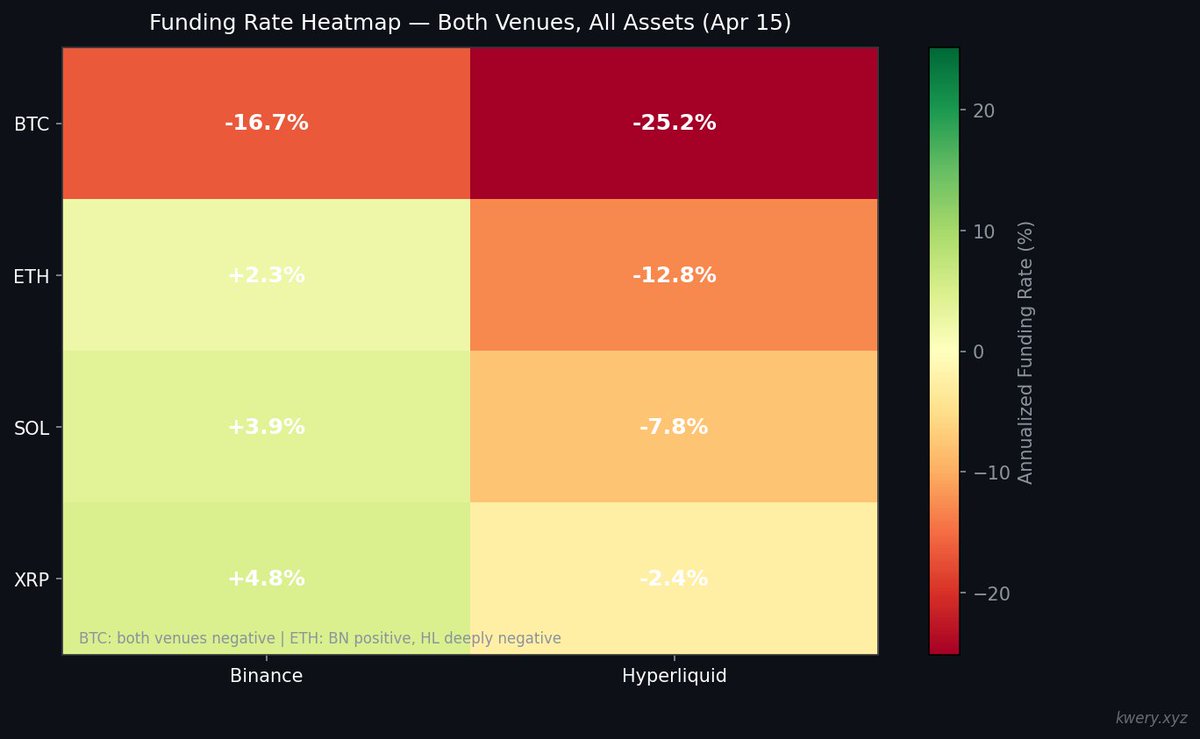 KweryAPI's tweet photo. The funding is telling quite the story tho

BTC:
Both venues negative → clear short bias
ETH / SOL / XRP:
Split signals → venues disagree https://t.co/PoXMEykvEK