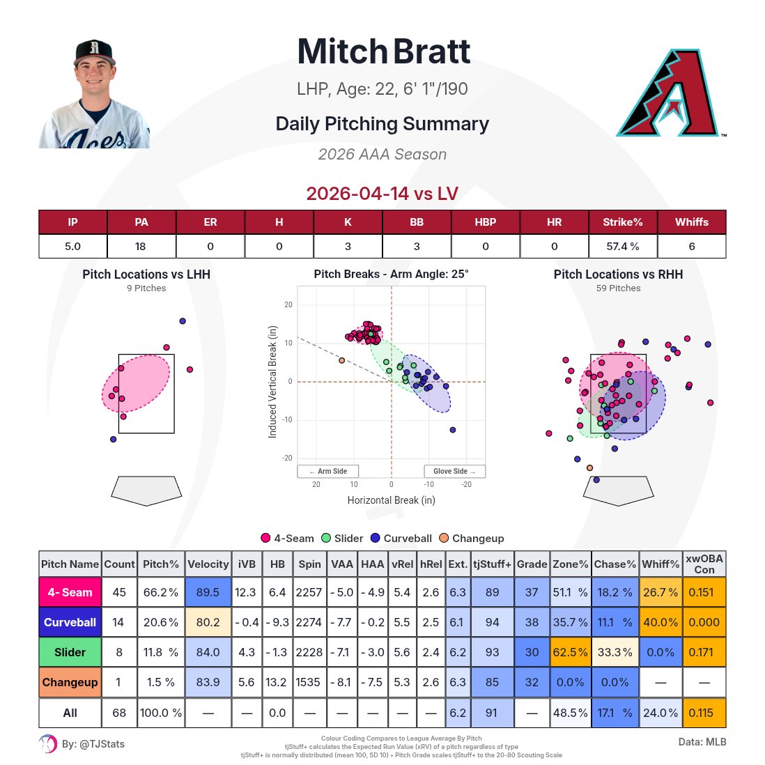 Diamondbacks Prospects 🐍 tweet media